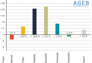 PB: Energieverbrauch deutlich gestiegen Entwicklung des Primärenergieverbrauchs 2021 in Deutschland - Veränderungen in Prozent Gesamt 12.265 PJ oder 418,5 Mio. t SKE