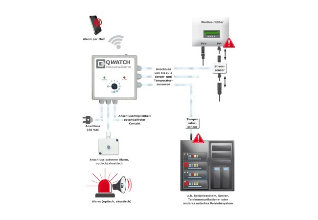 PB: Funktionsschema QWATCH Energiewächter (© Q3 ENERGIE GmbH & Co. KG)