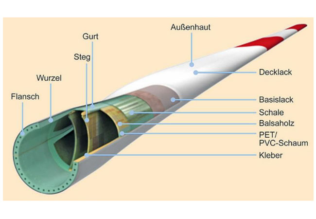 PB: Aufbau eines Rotorblatts
