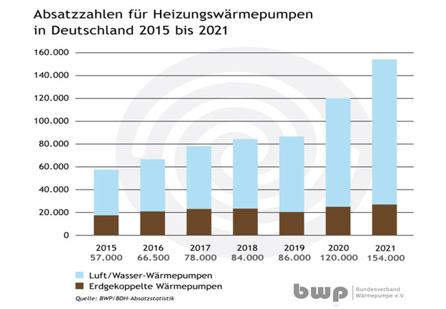 PB: steigende Absatzzahlen WP