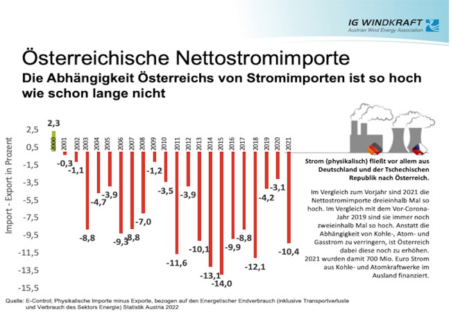 PB: Nettostromimport extrem gestiegen: © IGW