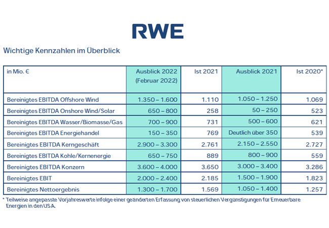 PB: RWE hat ihre Ziele für das Geschäftsjahr 2021 übertroffen