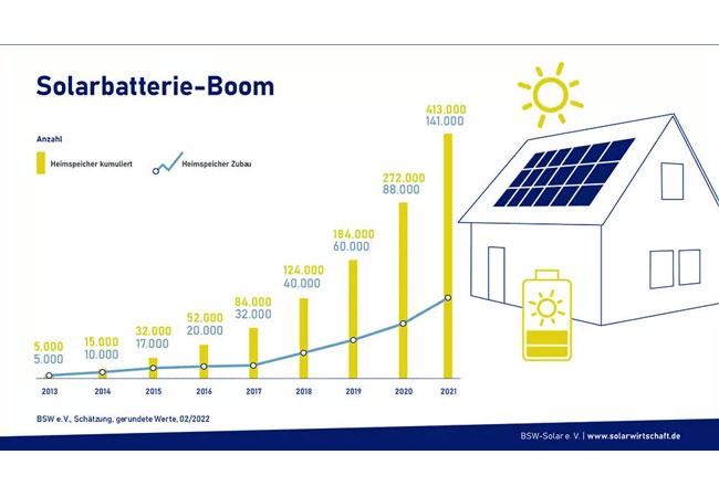 PB: Energiekrise lässt Solarspeicher boomen