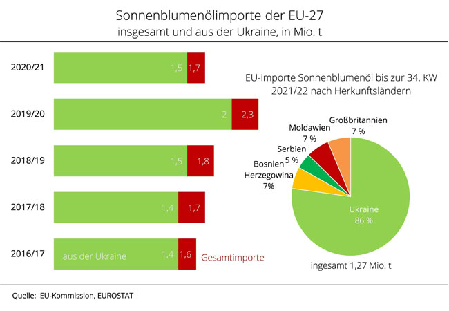 PB: Ukraine deckt aktuell 86 % der europäischen Sonnenblumenölimporte
