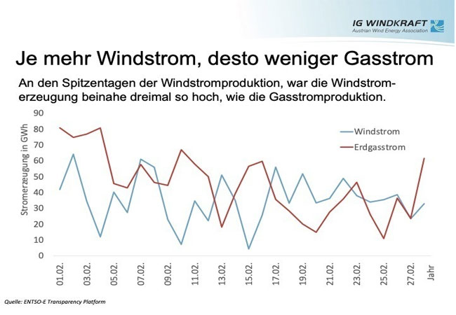 PM: IGW PB: Spitzenwerte beim Windstrom reduzieren Gasverbrauch