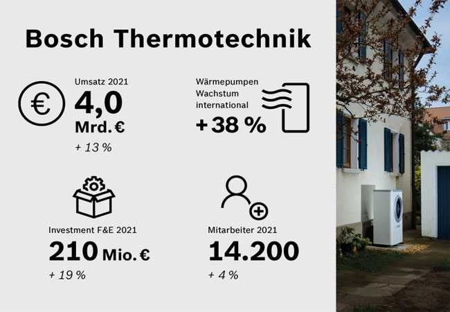 PB: Bosch Thermotechnik erzielt 2021 einen Umsatz von vier Milliarden Euro