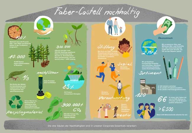 PB: Mehr Informationen zur Nachhaltigkeitsstrategie? Werfen Sie einen Blick in unsere Nachhaltigkeit-Fact Sheets auf unserer Website: https://www.faber-castell.de/corporate/nachhaltigkeit/sustainability-fact-sheets