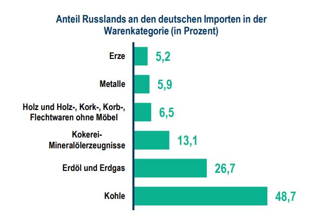 PB: Deutsche Importe aus Russland weisen Klumpenrisiken auf (Quelle: Destatis)