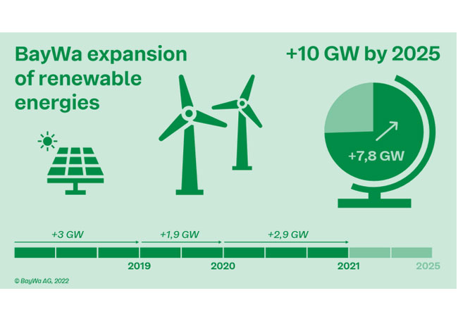 PB: Ihrem Klimaziel, bis 2025 die weltweiten Erzeugungskapazitäten um zehn Gigawatt (GW) zu erhöhen, ist die BayWa bereits sehr nahe. Bis zum Berichtsjahr 2021 wurden bereits 7,8 GW Zubau realisiert.