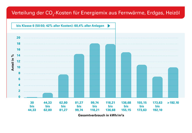 PB: Techem in Zusammenarbeit mit dem hauseigenen Techem Research Institute on Sustainability (TRIOS)