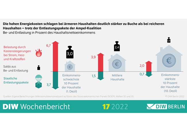 PB: Hohe Energiepreise: Arme Haushalte trotz Entlastungspaketen am stärksten belastet