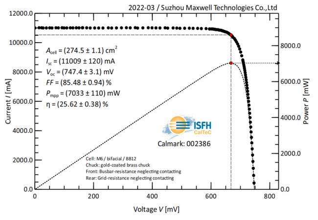 PB: 25.62%! Maxwell Achieves A New World Record for Low-indium and Low-silver HJT Cells Efficiency