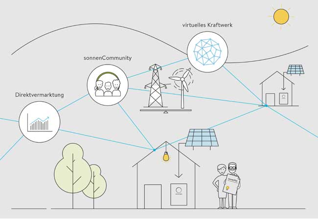 PB: Grafik Energieversorgung sonnenCommunity