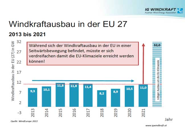 Windkraftausbau kommt nicht voran / © IGW