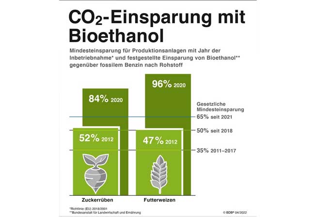 PB: CO2-Einsparungen mit Bioethanol / BDBe