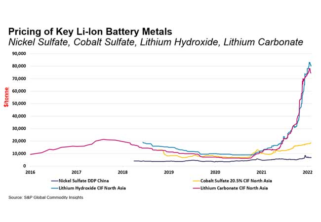 PB: Chart: Preisentwicklung von Lithium und anderen Batterierohstoffen