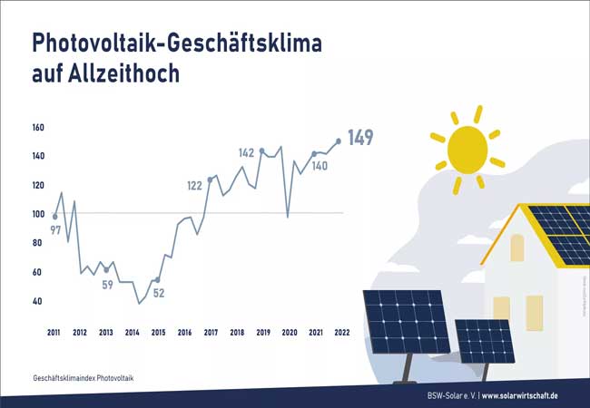 PB: Klimakrise und Versorgungsunabhängigkeit: Solarenergie-Geschäftsklima auf Allzeithoch