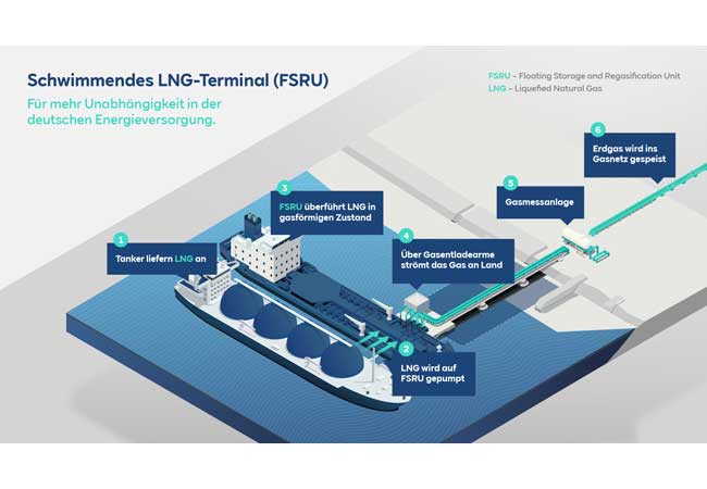 PB: Die Höegh-Schiffe sind zwei von vier schwimmenden Terminals, deren Charter die deutsche Bundesregierung bei RWE und Uniper in Auftrag gegeben hat.