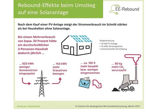 PB: Jede Kilowattstunde zählt: Energiesparen trotz Umstieg auf erneuerbare Energien