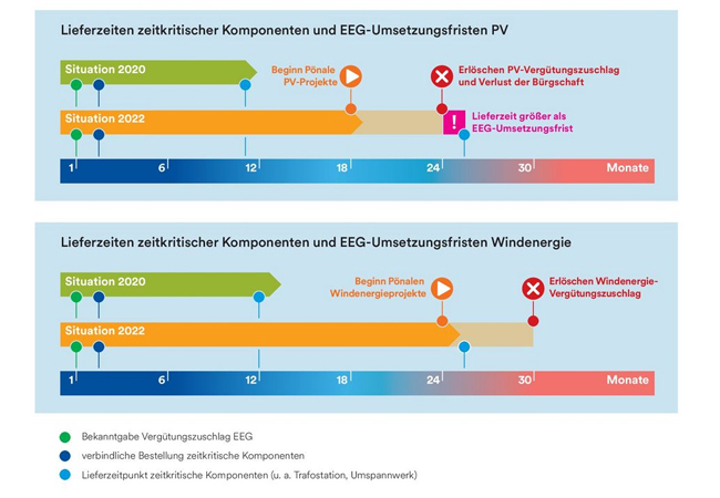PB: juwi fordert Verlängerung der Realisierungszeiten der EEG-Maßnahmen für Klimaschutz und EE-Ausbau