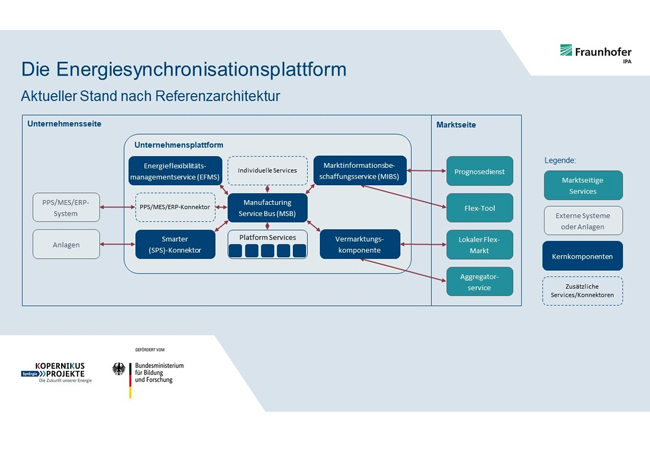 Die Energiesynchronisationsplattform besteht aus der Markt- und der Unternehmensplattform.