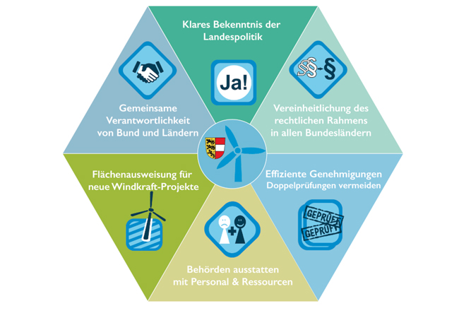 PB: Sofortprogramm Windkraft: Unabhängigkeit für Kärnten
