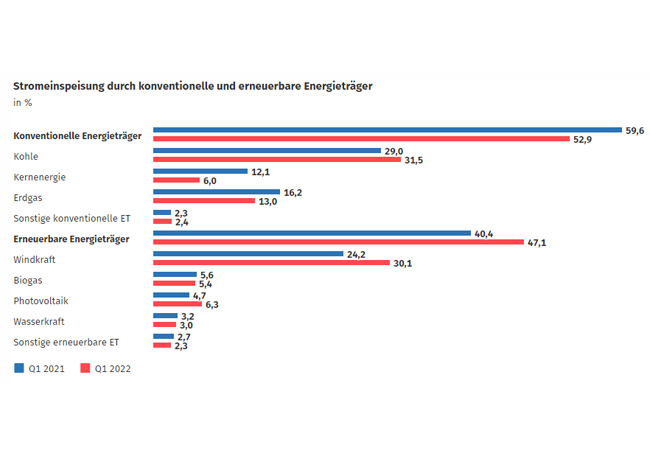 PB: Stromerzeugung im 1. Quartal 2022: Kohle weiter wichtigster Energieträger