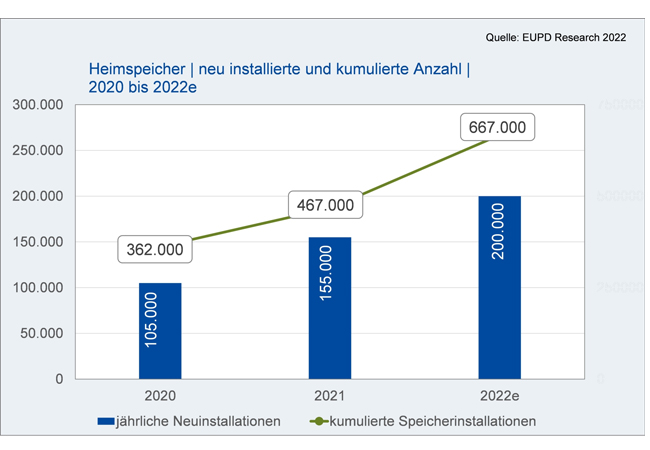 PB: Nach 155.000 Anlagen im Jahr 2021 werden 2022 erstmals 200.000 Speichersysteme erwartet