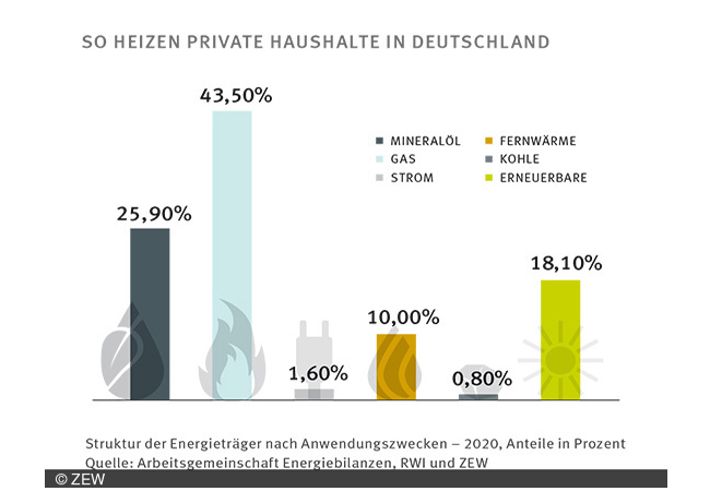 PB: Die meisten Deutschen heizen mit Gas und Öl. Wie der Heizungstausch durch politische Rahmensetzung beschleunigt werden könnte, hat ein ZEW-Wissenschaftsteam untersucht. / ZEW Mannheim und des Leibniz-Institut