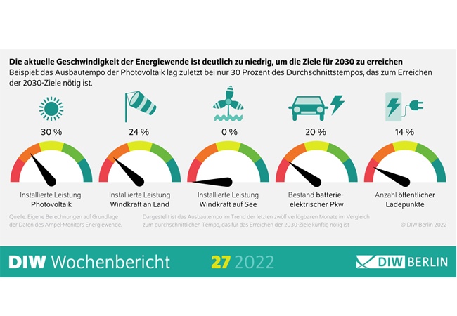 PB: Grafik: DIW Berlin