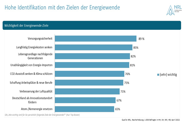 PB: NRL Gesellschafttsstudie: Wichtigkeit und Ziele der der Energiewende
