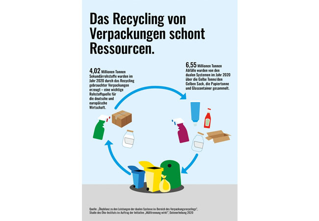 PB: Das Recycling von Verpackungen schont Ressourcen. / ©: Initiative "Mülltrennung wirkt"