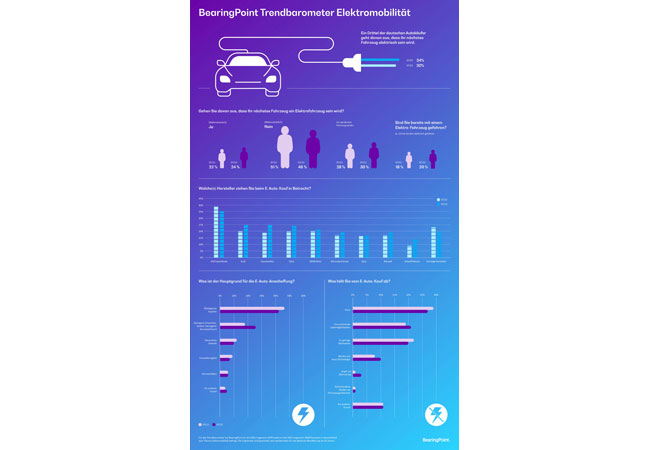 PB: Infografik "BearingPoint Trendbarometer Elektromobilität" / BearingPoint GmbH