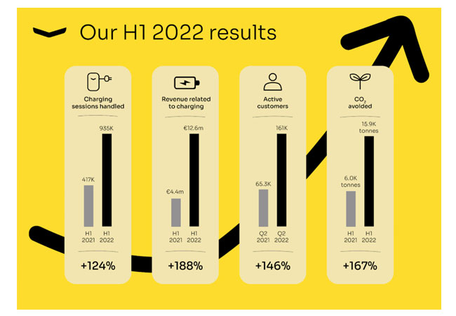 PB: Fastned H1 Report 2022