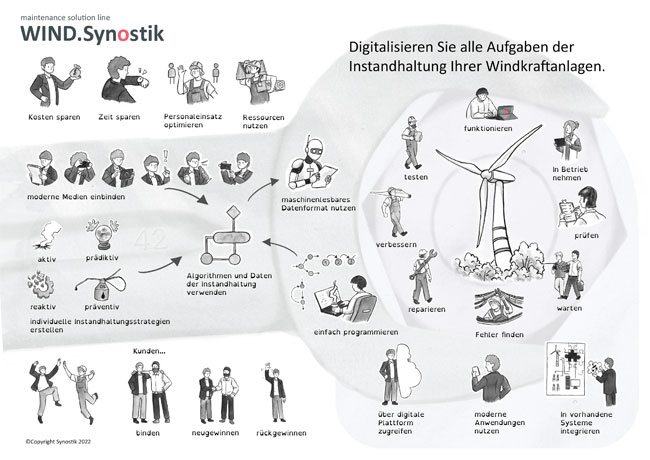 PB: WindEnergy Hamburg 2022: Synostik präsentiert seine Software-Diagnose-Tools für die Windindustrie