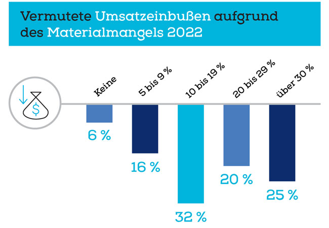 PB: Jeweils ein Drittel der Befragten gab an, 10 bis 19 Prozent bzw. 20 bis 29 Prozent weniger Umsatz aufgrund der fehlenden Teile zu erwirtschaften. / Copyright: KATEK SE