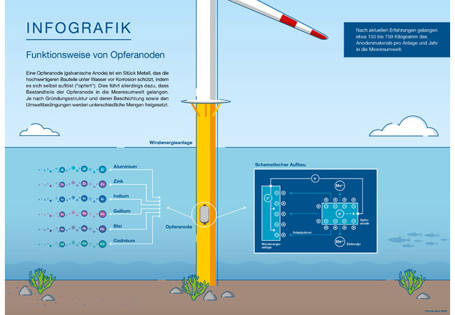 PB: Offshore-Windparks: Bestandteile von Korrosionsschutz in der Nordsee nachgewiesen / ©: Nicole Howe, BSH
