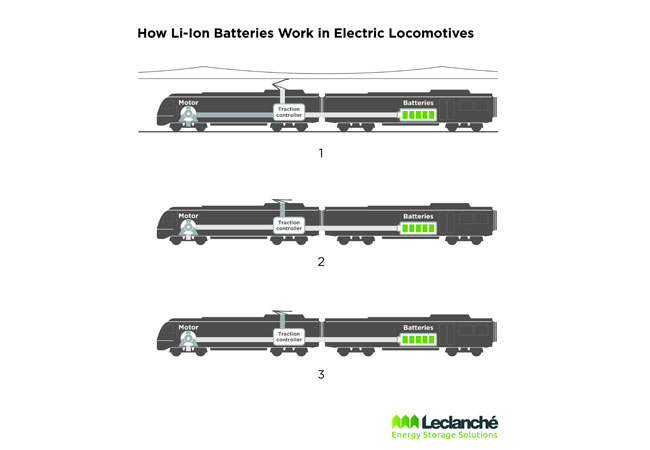 PB: InnoTrans 2022: Leclanché presents European Li-Ion battery systems for the railway industry