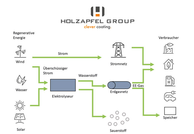 PB: ©: Holzapfel Group/FourLeafLover-stock.adobe.com