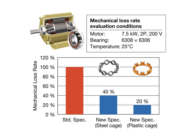 PB: Bei den Low-Torque-Lagern von NSK für Hocheffizienzmotoren hat der Anwender die Wahl zwischen mehreren Käfigwerkstoffen. NSK’s ceramic-coated, electrolytic-corrosion-resistant bearings for inverter motors Für Umrichtermotoren hat NSK keramikbeschichtete Wälzlager entwickelt. Sie minimieren das Risiko von Elektrokorrosion.