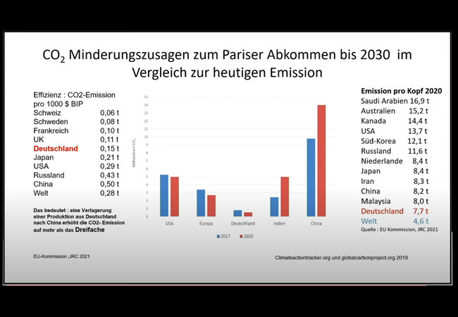 Was die CO2-Steuer bewirkt