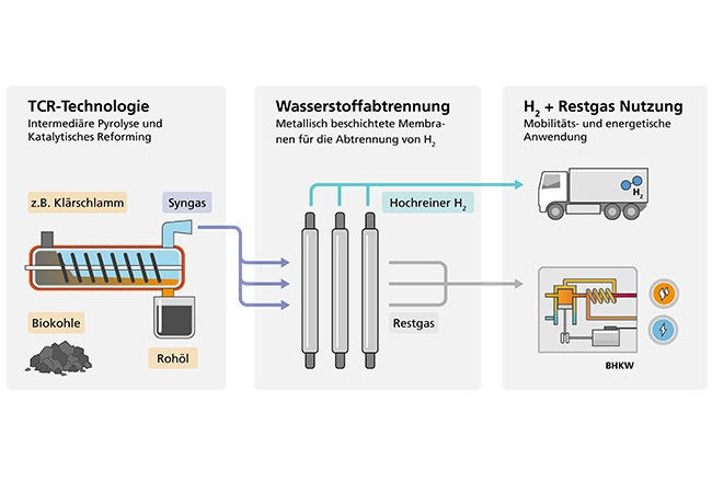 PB: Ablauf des Prozesses, um aus anfallenden biogenen Ersatzbrennstoffen wie z.B. Klärschlamm hochreinen Wasserstoff zu gewinnen. / © Fraunhofer UMSICHT