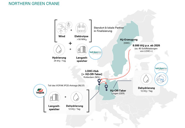 Northern Green Crane Projekt – Fakten- und Routengrafik, ©Hydrogenious LOHC Technologies