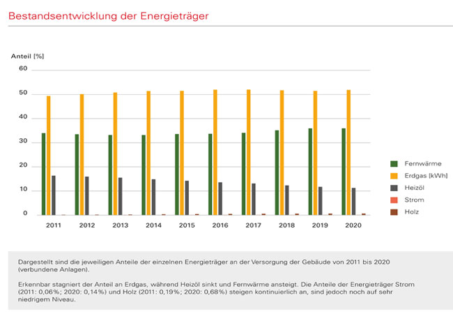 PB: Bildinformation: Der Anteil fossiler Energieträger im deutschen Immobilienbestand stagnierte im letzten Jahrzehnt (Bild: Techem).