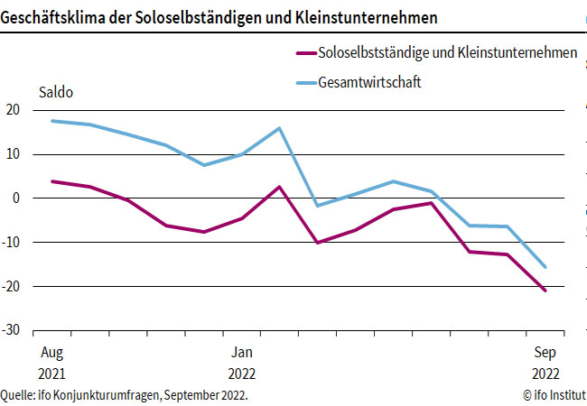 PB: Geschäftsklima für Soloselbständige und Kleinstunternehmen stürzt ab