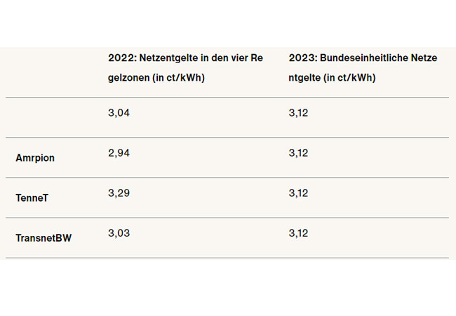 PB: Übertragungsnetzbetreiber veröffentlichen vorläufige Netzentgelte für 2023