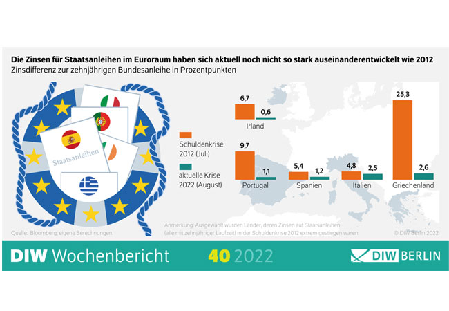PB: DIW-Schätzmodell von DIW-Ökonom*innen soll EZB-Banker*innen beruhigen