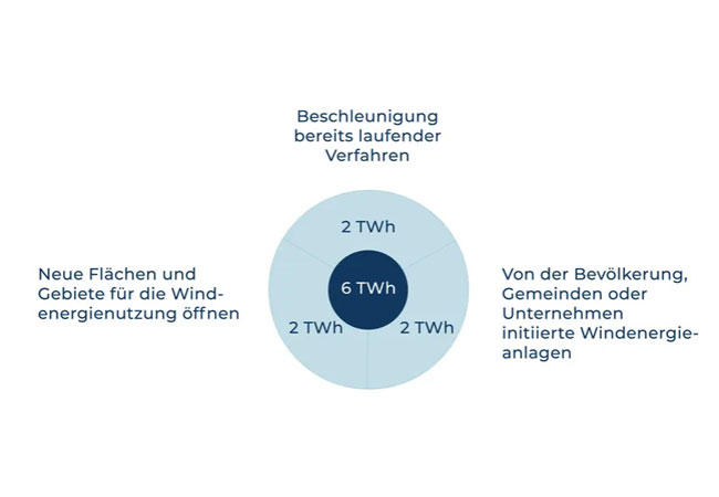 PB: Suisse Eole bringt Windenergie-Konzept 2030: 3 x 2 TWh Windstrom in die Schweiz