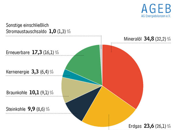 PB: Verschiebungen im Energiemix durch Witterung und Preisentwicklungen