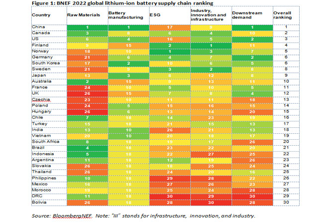PB: Source: BloombergNEF. Note: “III” stands for infrastructure, innovation, and industry.